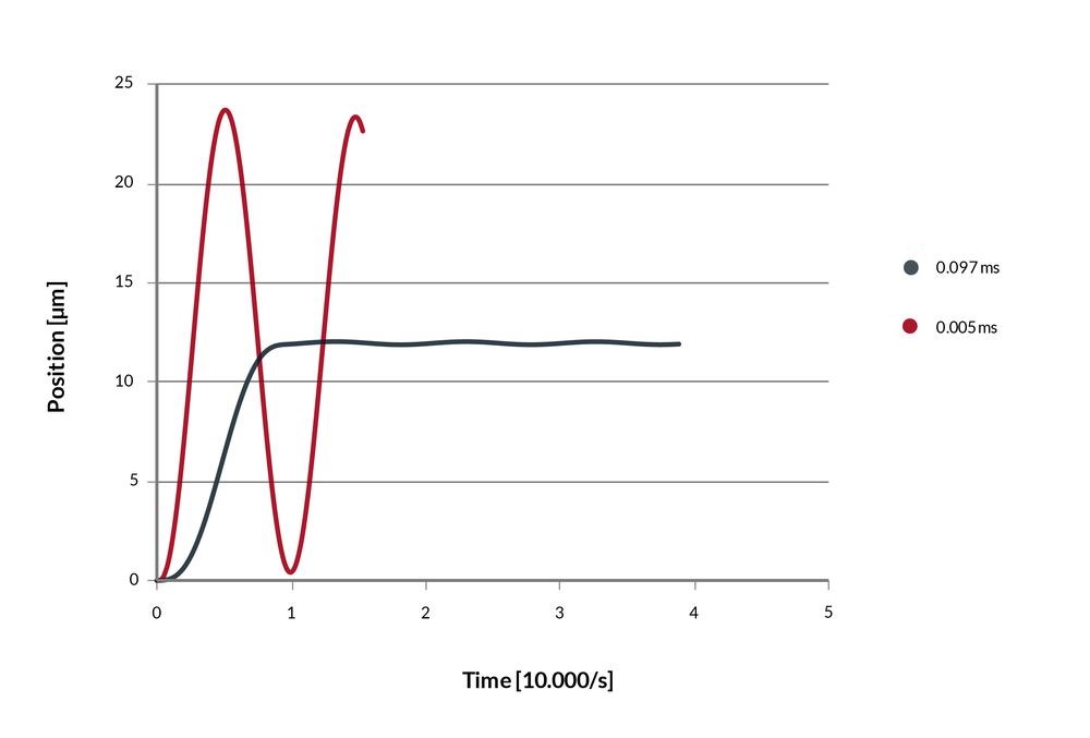 Graph showing the fastest step response vs. tuned step