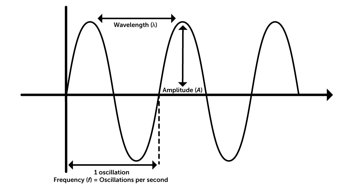 Illustration of propagating sound wave with symbol explanaition