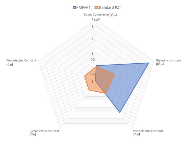 Comparison Chart PMN-PT Single Crystal v. PZT