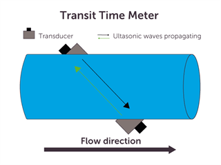 Transit time meter showing transducer and ultrasonic waves